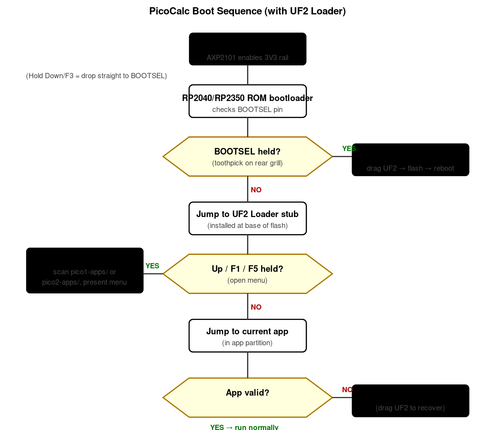 PicoCalc boot sequence with UF2 Loader installed. The hold-Up-or-F1-or-F5 path opens the SD multi-boot menu; otherwise the loader jumps directly to the current app. BOOTSEL is always available as a…