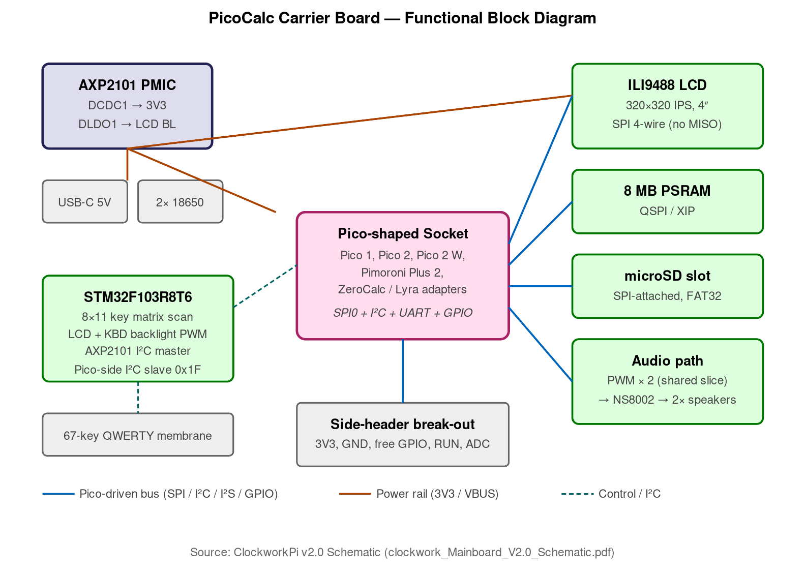 ClockworkPi v2.0 carrier-board functional block diagram. The Pico-shaped socket sits at the centre; the AXP2101 PMIC supplies all rails; the STM32F103 owns the keyboard, backlight PWM, and the brid…