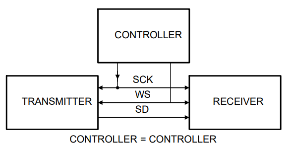 I²S external controller signal flow — BCK (bit clock), LRCK (frame), DIN (serial data). The PCM5102A consumes those three plus power; MCLK is generated internally.