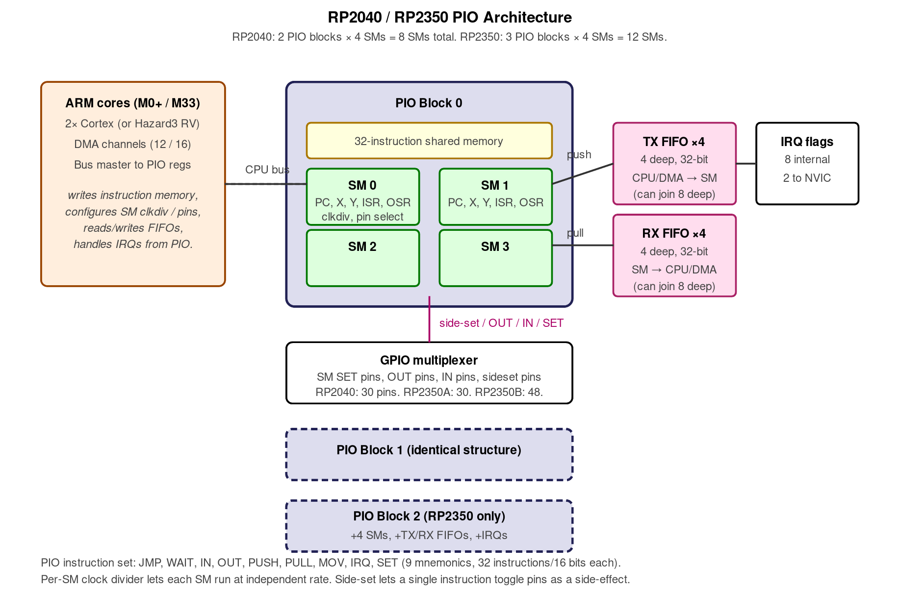 RP2040/RP2350 PIO architecture. Each PIO block has a shared 32-instruction memory and four state machines, each with its own program counter, scratch registers (X/Y), input/output shift registers (…