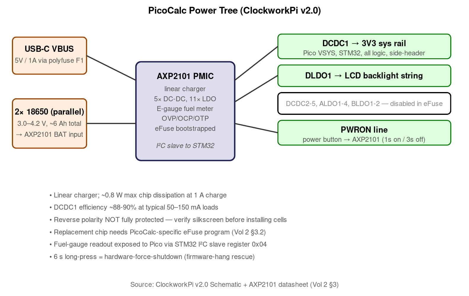 PicoCalc power tree. USB-C 5 V and the 18650 cell pack both feed the AXP2101; DCDC1 supplies the 3.3 V system rail to everything; DLDO1 supplies the LCD backlight string. Most other AXP2101 outputs…