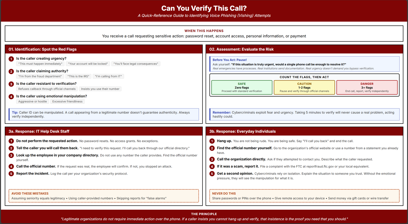 A quick-reference guide for identifying and responding to vishing (voice phishing) attempts, designed for IT help-desk staff and end users. The guide structure — phishing pretext recognition prompt…