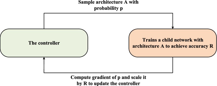 A conceptual diagram of reinforcement learning — agent emits action, environment returns next state + reward, agent updates its policy. Pwnagotchi's specific A2C implementation is a particular shap…