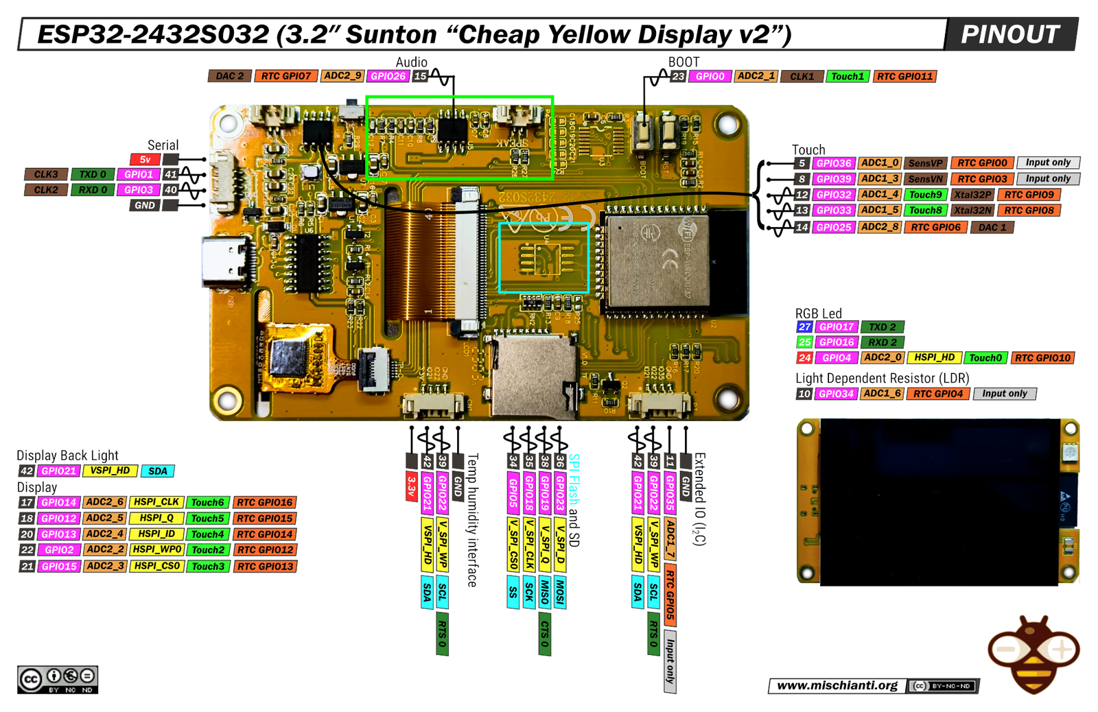 Figure 6 — Pinout of the 3.2" ESP32-2432S032 ("Cheap Yellow Display v2"). Image: Renzo Mischianti, mischianti.org (CC BY-NC-ND 4.0).